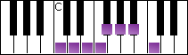 notes on piano keyboard -  c arabian scale
