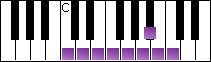 notes on piano keyboard -  c bebop dominant scale