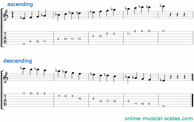 e flat bebop dominant scale - staffs (notes) and guitar tab