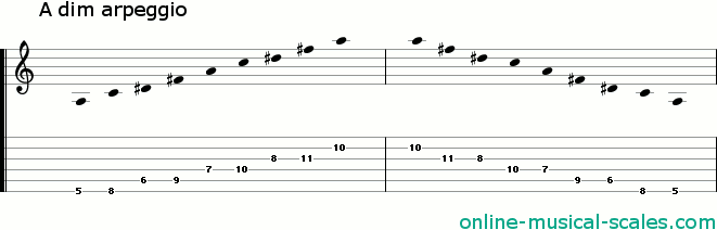 a diminished arpeggio - staffs (notes) and guitar tab