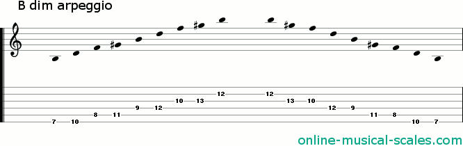 b diminished arpeggio - staffs (notes) and guitar tab