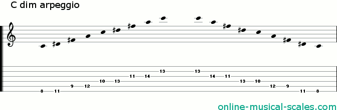c diminished arpeggio - staffs (notes) and guitar tab