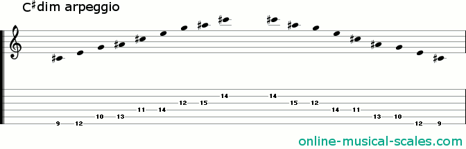 c sharp diminished arpeggio - staffs (notes) and guitar tab