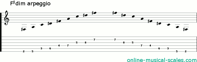 f sharp diminished arpeggio - staffs (notes) and guitar tab