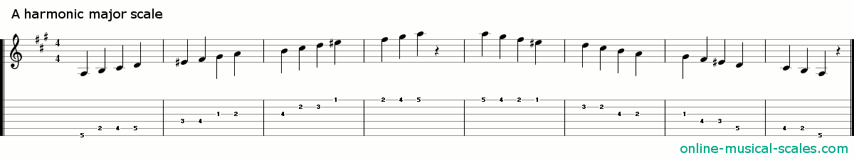 a harmonic major scale - staffs (notes) and guitar tab