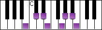 notes on piano keyboard -  b harmonic major scale