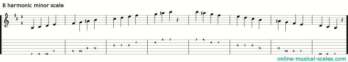 b harmonic minor scale - staffs (notes) and guitar tab