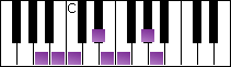 notes on piano keyboard -  a hungarian minor scale