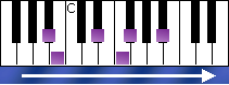 notes on piano keyboard - b flat indian scale ascending