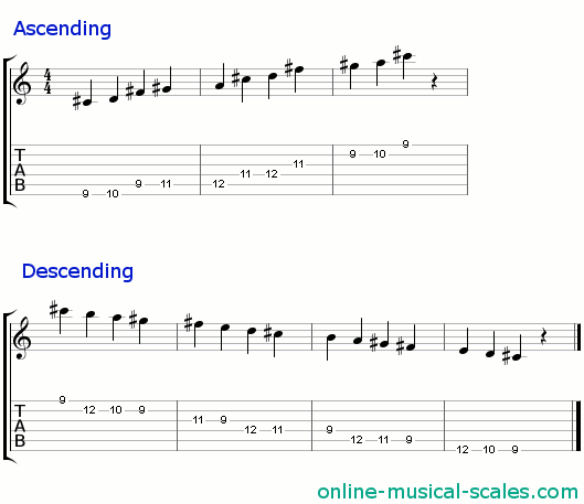 c sharp indian scale - staffs (notes) and guitar tab