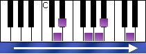 notes on piano keyboard - d indian scale ascending