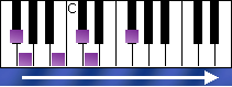 notes on piano keyboard - f sharp indian scale ascending