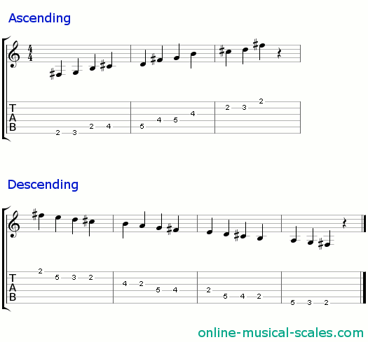 f sharp indian scale - staffs (notes) and guitar tab