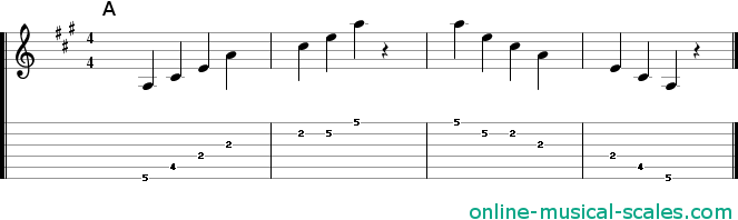 a major arpeggio - staffs (notes) and guitar tab
