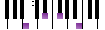 notes on piano keyboard -  b major arpeggio