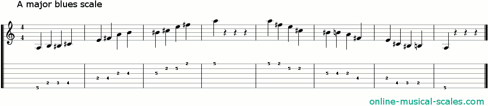 a major blues scale - staffs (notes) and guitar tab