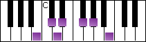 notes on piano keyboard -  b major blues scale