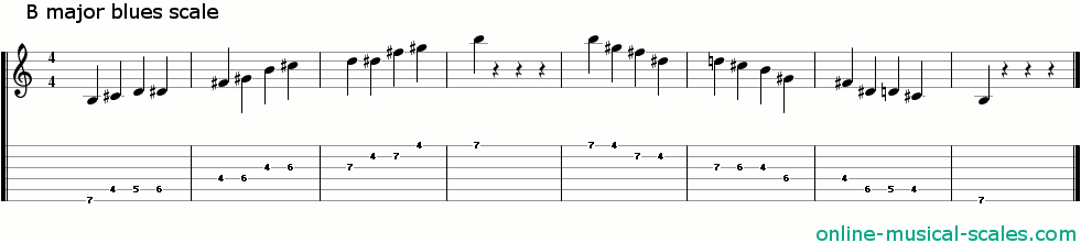 b major blues scale - staffs (notes) and guitar tab