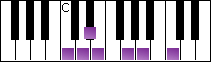 notes on piano keyboard -  c major blues scale