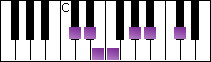 notes on piano keyboard -  c sharp major blues scale