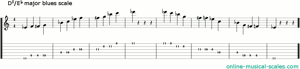 e flat major blues scale - staffs (notes) and guitar tab