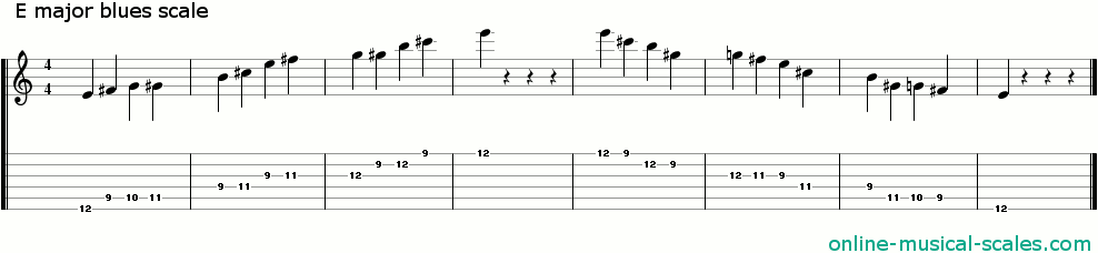 e major blues scale - staffs (notes) and guitar tab