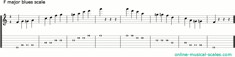 f major blues scale - staffs (notes) and guitar tab