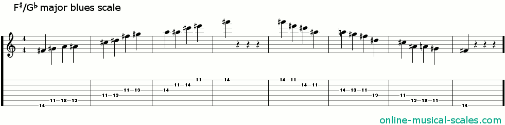 f sharp major blues scale - staffs (notes) and guitar tab