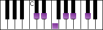 notes on piano keyboard -  c sharp major pentatonic scale