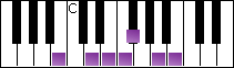 notes on piano keyboard -  b minor blues scale