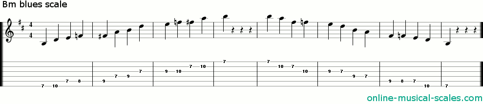 b minor blues scale - staffs (notes) and guitar tab