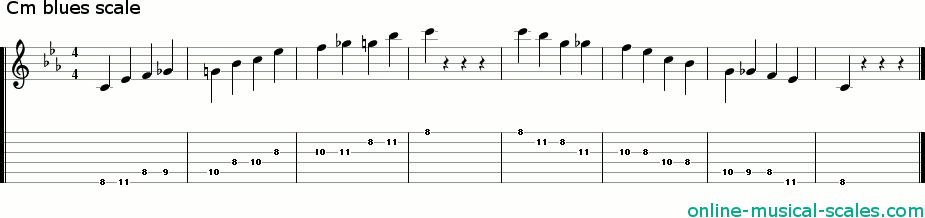 c minor blues scale - staffs (notes) and guitar tab