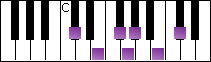 notes on piano keyboard -  c sharp minor blues scale