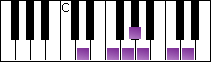 notes on piano keyboard -  d minor blues scale