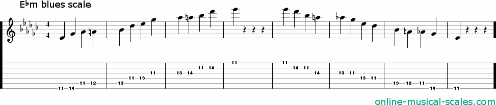e flat minor blues scale - staffs (notes) and guitar tab