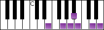 notes on piano keyboard -  e minor blues scale