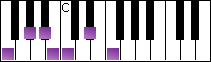 notes on piano keyboard -  f minor blues scale