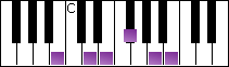 notes on piano keyboard -  b minor pentatonic scale