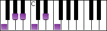notes on piano keyboard -  f minor pentatonic scale