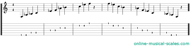 f minor pentatonic scale - staffs (notes) and guitar tab