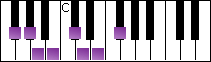 notes on piano keyboard -  f sharp minor scale