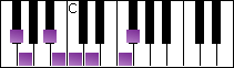 notes on piano keyboard -  f sharp persian scale