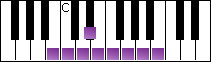 notes on piano keyboard -  b spanish scale