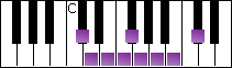 notes on piano keyboard -  c sharp spanish scale