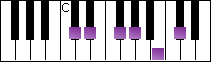 notes on piano keyboard -  c sharp suspended pentatonic scale