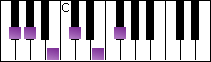 notes on piano keyboard -  f sharp suspended pentatonic scale