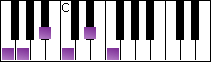 notes on piano keyboard -  f suspended pentatonic scale