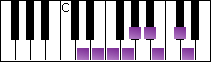 notes on piano keyboard -  d whole-half diminished scale